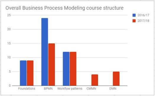 BPM Course structure